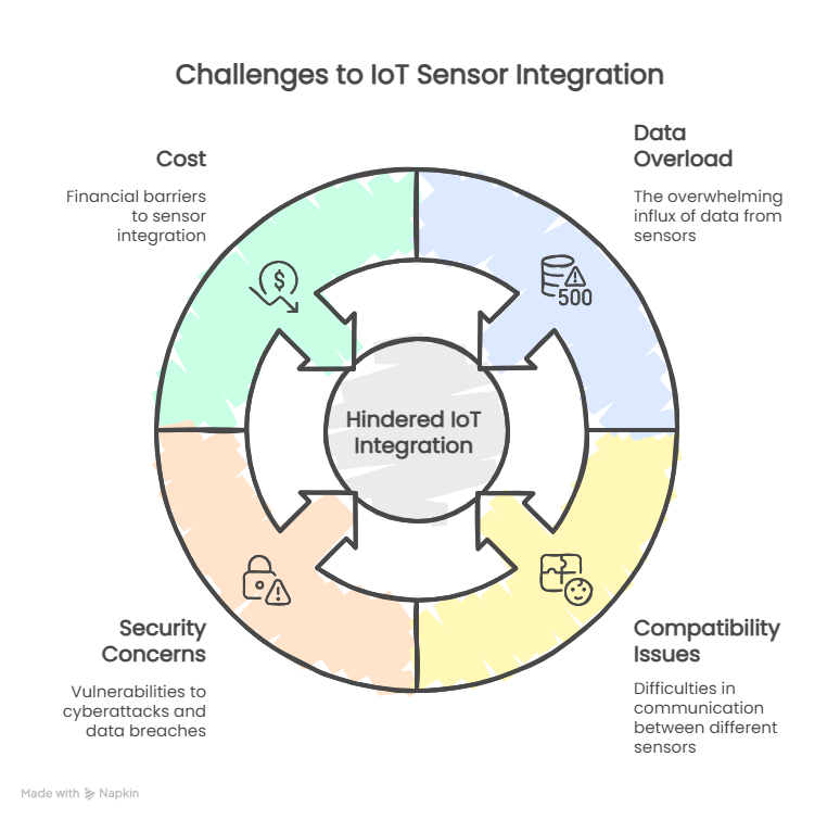 Challenges in IoT sensor integration 2025: data overload, security concerns, and compatibility issues