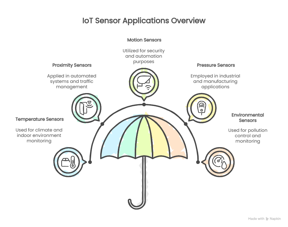 IoT Sensors Types