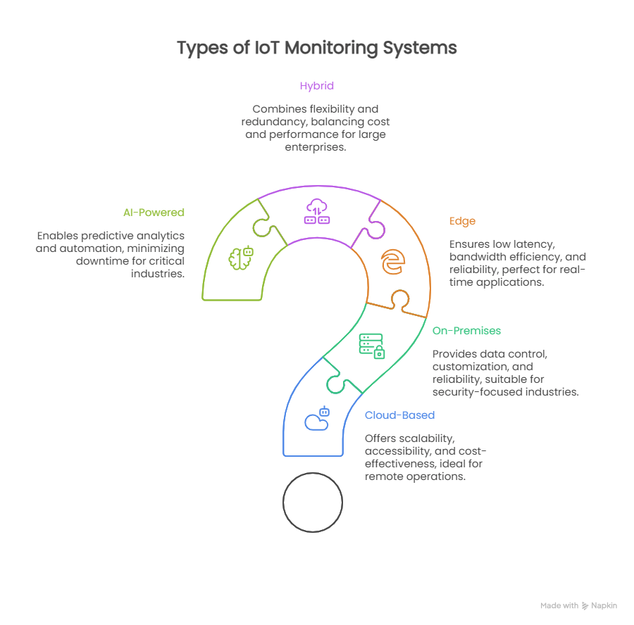 Types of IoT Monitoring Systems