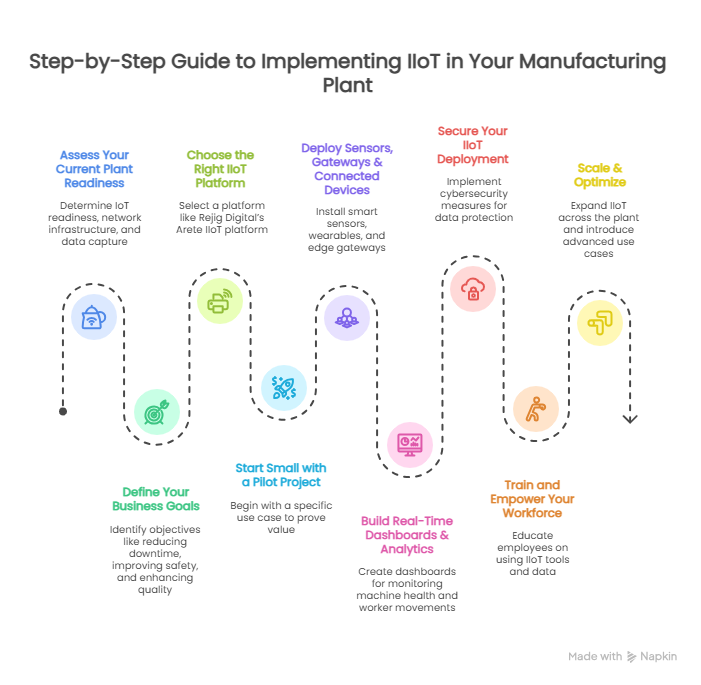 Step-by-Step Guide to Implementing IIoT in Your Manufacturing Plant